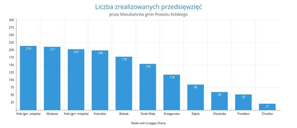 Gmina Kłodawa w czołówce w ramach programu Czyste Powietrze