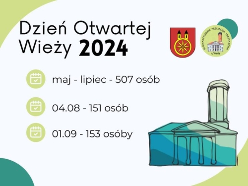 Kolską wieżę odwiedziły setki turystów! Sprawdź najnowsze dane